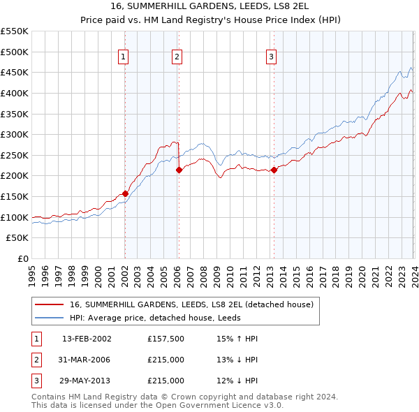 16, SUMMERHILL GARDENS, LEEDS, LS8 2EL: Price paid vs HM Land Registry's House Price Index