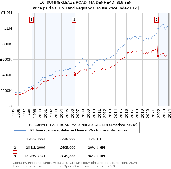 16, SUMMERLEAZE ROAD, MAIDENHEAD, SL6 8EN: Price paid vs HM Land Registry's House Price Index