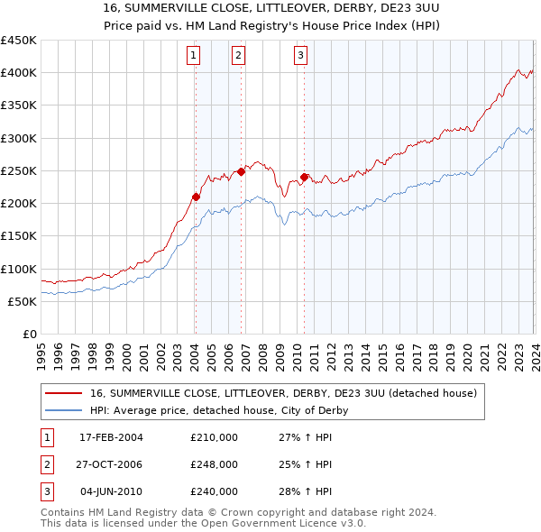 16, SUMMERVILLE CLOSE, LITTLEOVER, DERBY, DE23 3UU: Price paid vs HM Land Registry's House Price Index