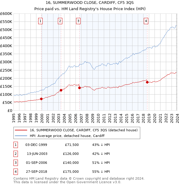 16, SUMMERWOOD CLOSE, CARDIFF, CF5 3QS: Price paid vs HM Land Registry's House Price Index