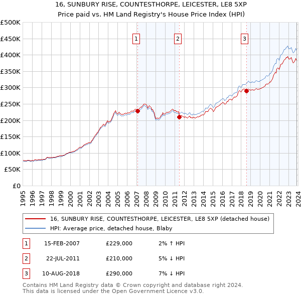 16, SUNBURY RISE, COUNTESTHORPE, LEICESTER, LE8 5XP: Price paid vs HM Land Registry's House Price Index