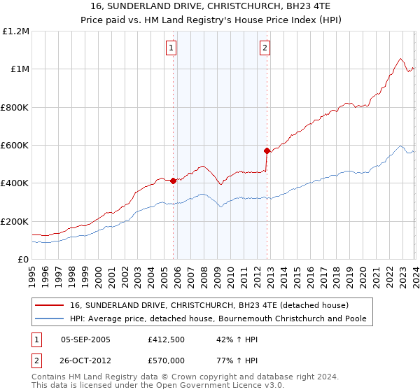 16, SUNDERLAND DRIVE, CHRISTCHURCH, BH23 4TE: Price paid vs HM Land Registry's House Price Index