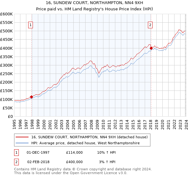 16, SUNDEW COURT, NORTHAMPTON, NN4 9XH: Price paid vs HM Land Registry's House Price Index