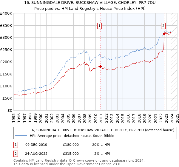 16, SUNNINGDALE DRIVE, BUCKSHAW VILLAGE, CHORLEY, PR7 7DU: Price paid vs HM Land Registry's House Price Index