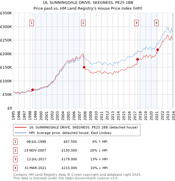 16, SUNNINGDALE DRIVE, SKEGNESS, PE25 1BB: Price paid vs HM Land Registry's House Price Index
