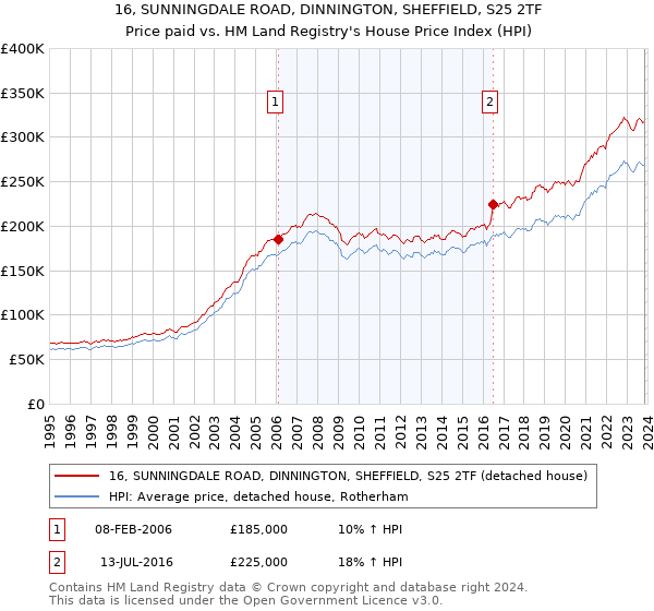 16, SUNNINGDALE ROAD, DINNINGTON, SHEFFIELD, S25 2TF: Price paid vs HM Land Registry's House Price Index