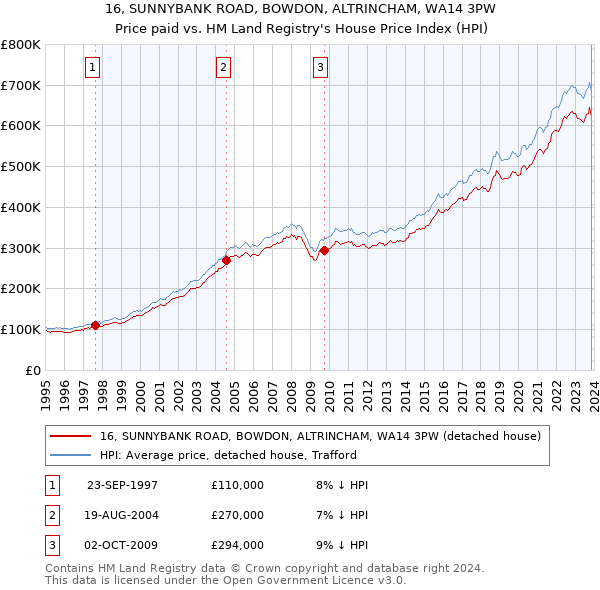 16, SUNNYBANK ROAD, BOWDON, ALTRINCHAM, WA14 3PW: Price paid vs HM Land Registry's House Price Index
