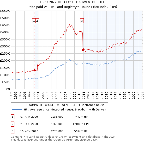 16, SUNNYHILL CLOSE, DARWEN, BB3 1LE: Price paid vs HM Land Registry's House Price Index