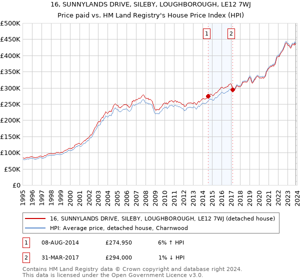 16, SUNNYLANDS DRIVE, SILEBY, LOUGHBOROUGH, LE12 7WJ: Price paid vs HM Land Registry's House Price Index