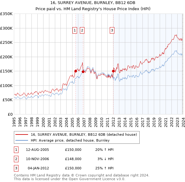 16, SURREY AVENUE, BURNLEY, BB12 6DB: Price paid vs HM Land Registry's House Price Index