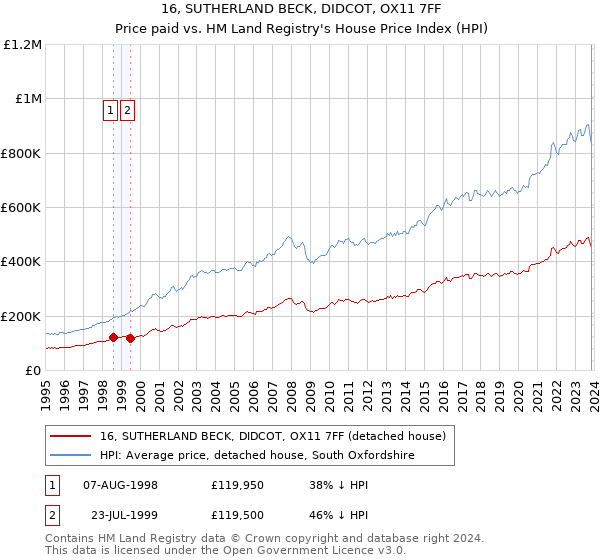 16, SUTHERLAND BECK, DIDCOT, OX11 7FF: Price paid vs HM Land Registry's House Price Index