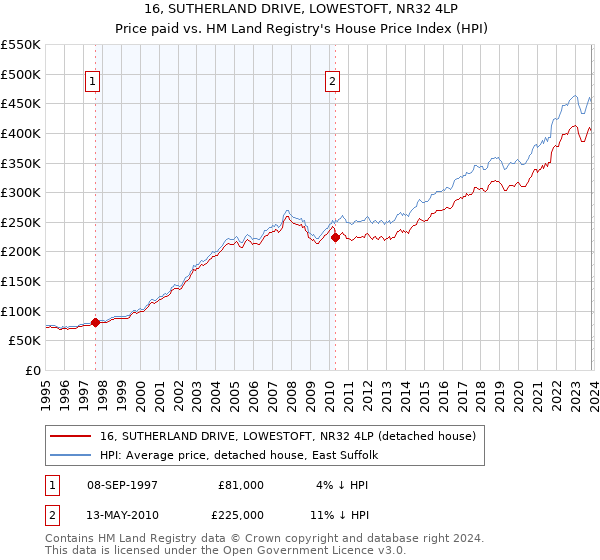 16, SUTHERLAND DRIVE, LOWESTOFT, NR32 4LP: Price paid vs HM Land Registry's House Price Index