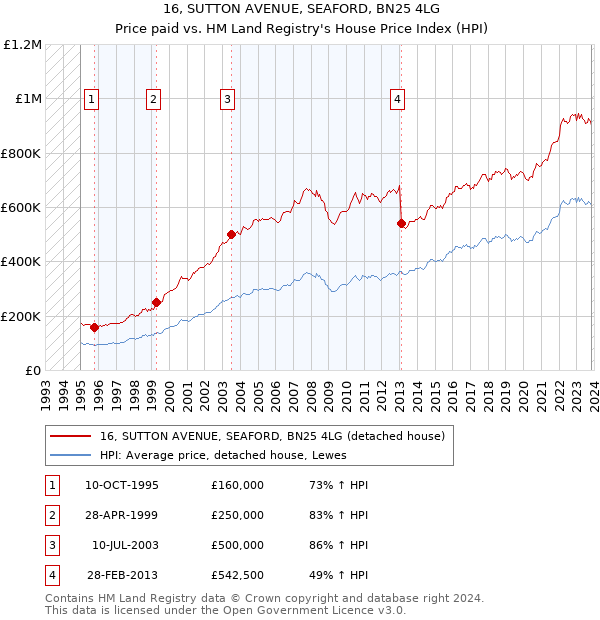 16, SUTTON AVENUE, SEAFORD, BN25 4LG: Price paid vs HM Land Registry's House Price Index