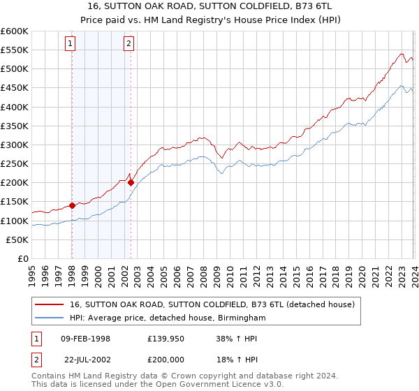 16, SUTTON OAK ROAD, SUTTON COLDFIELD, B73 6TL: Price paid vs HM Land Registry's House Price Index