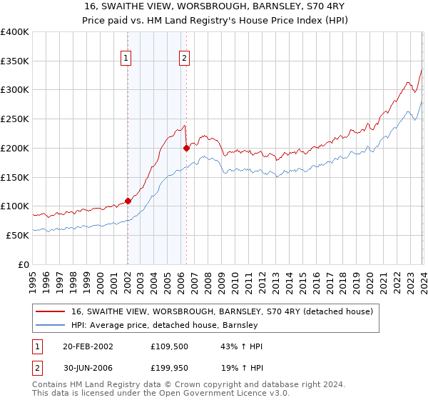16, SWAITHE VIEW, WORSBROUGH, BARNSLEY, S70 4RY: Price paid vs HM Land Registry's House Price Index