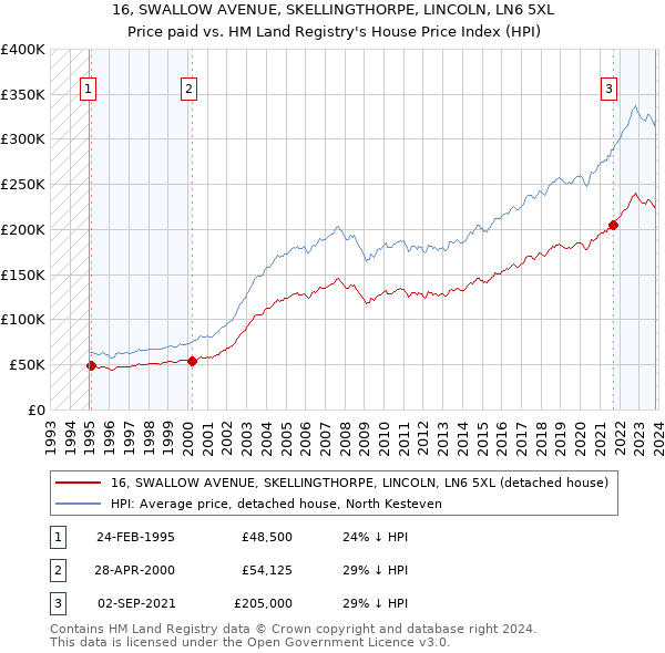 16, SWALLOW AVENUE, SKELLINGTHORPE, LINCOLN, LN6 5XL: Price paid vs HM Land Registry's House Price Index