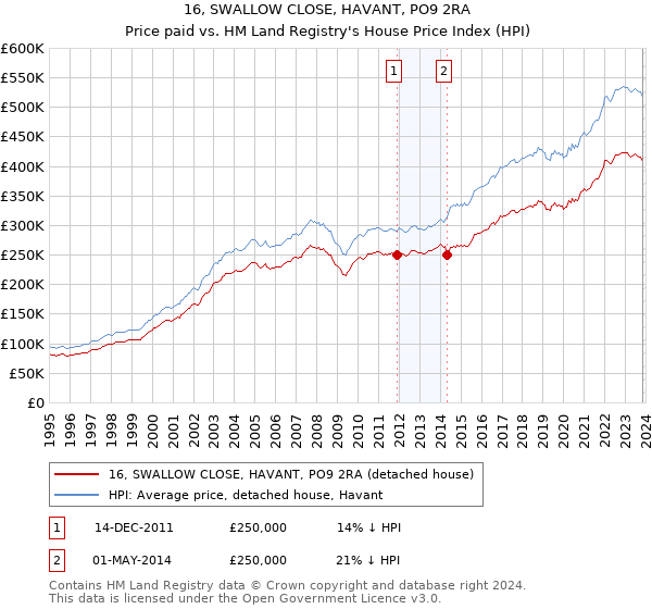 16, SWALLOW CLOSE, HAVANT, PO9 2RA: Price paid vs HM Land Registry's House Price Index