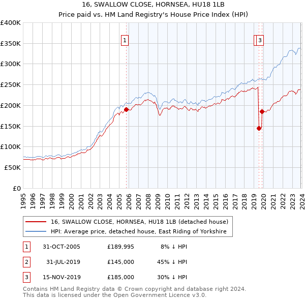 16, SWALLOW CLOSE, HORNSEA, HU18 1LB: Price paid vs HM Land Registry's House Price Index