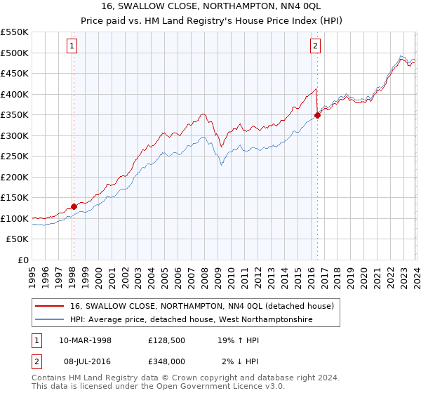 16, SWALLOW CLOSE, NORTHAMPTON, NN4 0QL: Price paid vs HM Land Registry's House Price Index