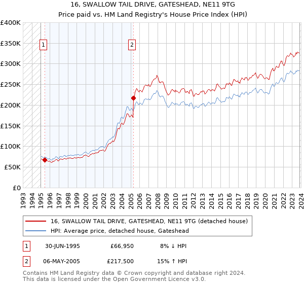 16, SWALLOW TAIL DRIVE, GATESHEAD, NE11 9TG: Price paid vs HM Land Registry's House Price Index