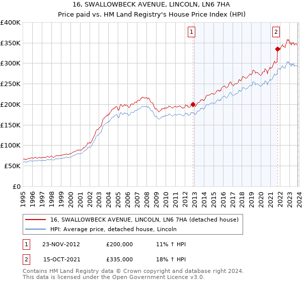 16, SWALLOWBECK AVENUE, LINCOLN, LN6 7HA: Price paid vs HM Land Registry's House Price Index
