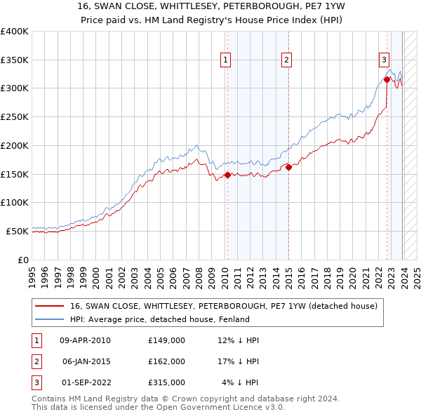 16, SWAN CLOSE, WHITTLESEY, PETERBOROUGH, PE7 1YW: Price paid vs HM Land Registry's House Price Index
