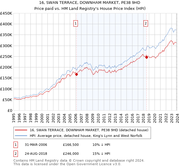 16, SWAN TERRACE, DOWNHAM MARKET, PE38 9HD: Price paid vs HM Land Registry's House Price Index