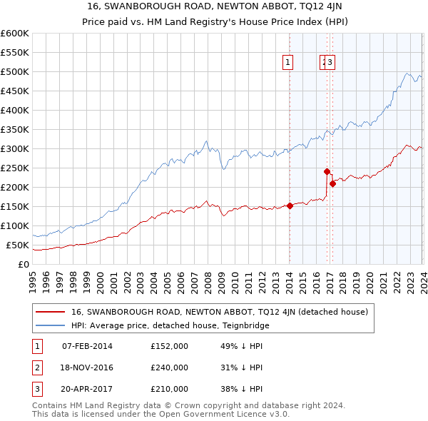 16, SWANBOROUGH ROAD, NEWTON ABBOT, TQ12 4JN: Price paid vs HM Land Registry's House Price Index