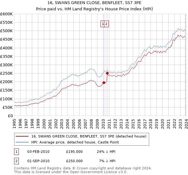 16, SWANS GREEN CLOSE, BENFLEET, SS7 3PE: Price paid vs HM Land Registry's House Price Index