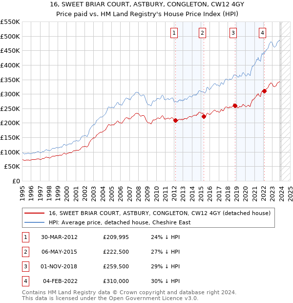 16, SWEET BRIAR COURT, ASTBURY, CONGLETON, CW12 4GY: Price paid vs HM Land Registry's House Price Index
