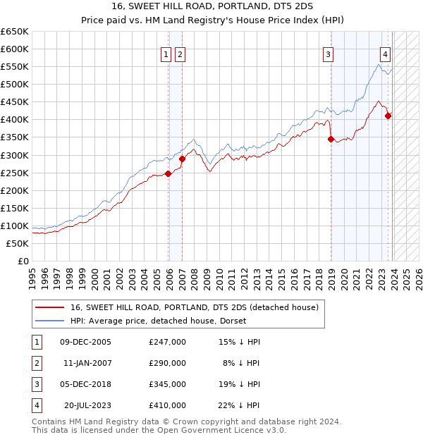 16, SWEET HILL ROAD, PORTLAND, DT5 2DS: Price paid vs HM Land Registry's House Price Index