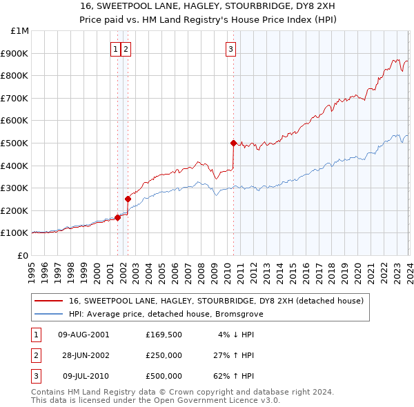 16, SWEETPOOL LANE, HAGLEY, STOURBRIDGE, DY8 2XH: Price paid vs HM Land Registry's House Price Index