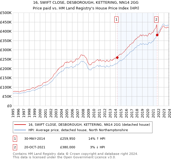 16, SWIFT CLOSE, DESBOROUGH, KETTERING, NN14 2GG: Price paid vs HM Land Registry's House Price Index