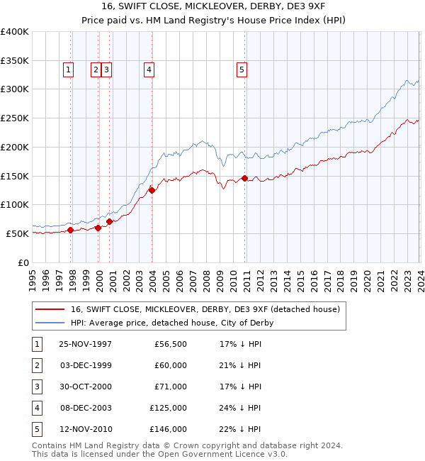 16, SWIFT CLOSE, MICKLEOVER, DERBY, DE3 9XF: Price paid vs HM Land Registry's House Price Index