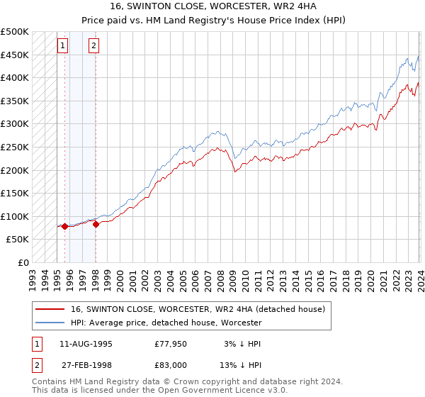 16, SWINTON CLOSE, WORCESTER, WR2 4HA: Price paid vs HM Land Registry's House Price Index