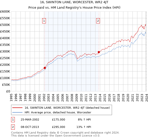 16, SWINTON LANE, WORCESTER, WR2 4JT: Price paid vs HM Land Registry's House Price Index