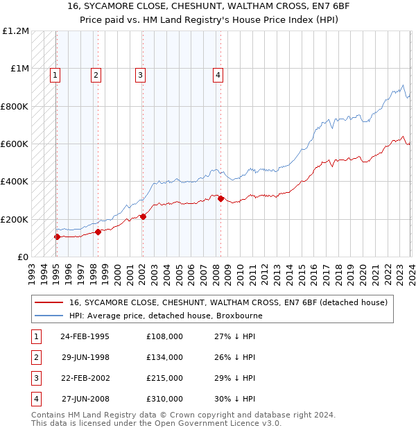 16, SYCAMORE CLOSE, CHESHUNT, WALTHAM CROSS, EN7 6BF: Price paid vs HM Land Registry's House Price Index