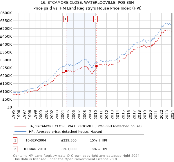 16, SYCAMORE CLOSE, WATERLOOVILLE, PO8 8SH: Price paid vs HM Land Registry's House Price Index