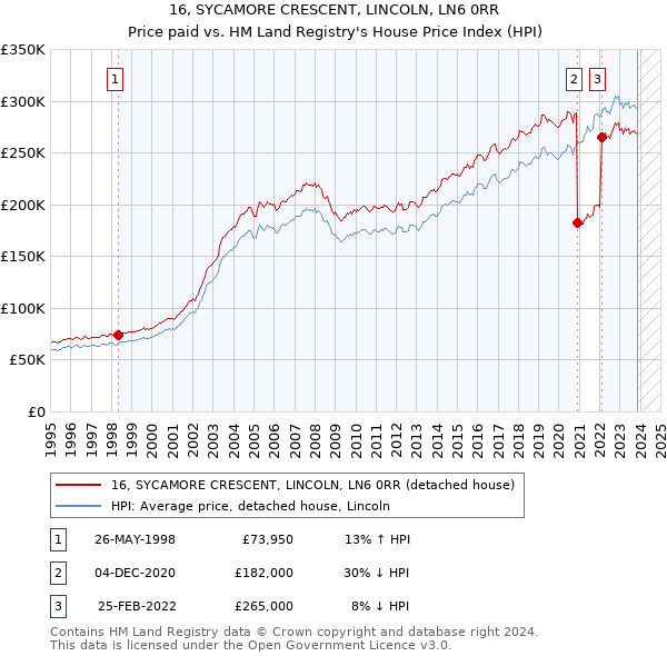 16, SYCAMORE CRESCENT, LINCOLN, LN6 0RR: Price paid vs HM Land Registry's House Price Index
