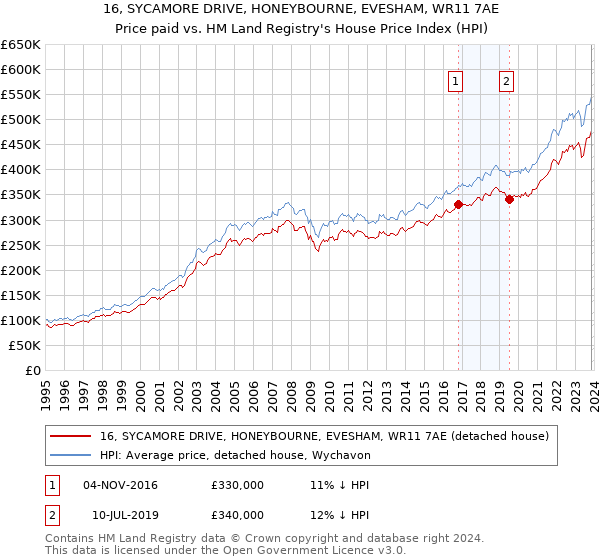 16, SYCAMORE DRIVE, HONEYBOURNE, EVESHAM, WR11 7AE: Price paid vs HM Land Registry's House Price Index