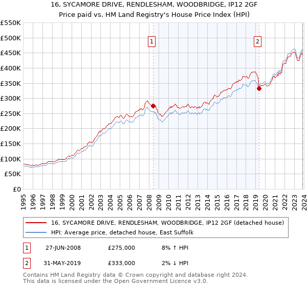 16, SYCAMORE DRIVE, RENDLESHAM, WOODBRIDGE, IP12 2GF: Price paid vs HM Land Registry's House Price Index