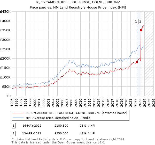 16, SYCAMORE RISE, FOULRIDGE, COLNE, BB8 7NZ: Price paid vs HM Land Registry's House Price Index