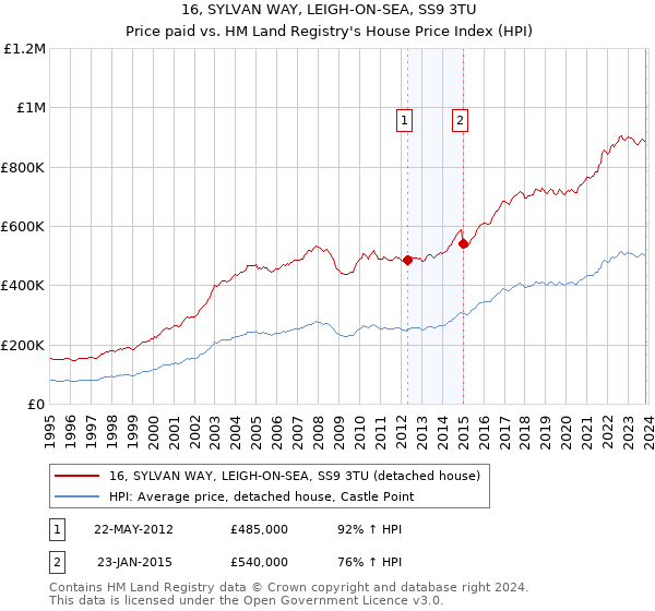 16, SYLVAN WAY, LEIGH-ON-SEA, SS9 3TU: Price paid vs HM Land Registry's House Price Index