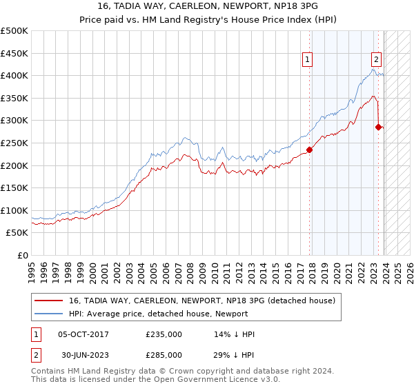 16, TADIA WAY, CAERLEON, NEWPORT, NP18 3PG: Price paid vs HM Land Registry's House Price Index