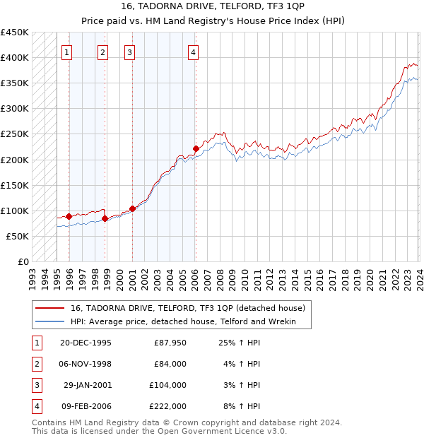 16, TADORNA DRIVE, TELFORD, TF3 1QP: Price paid vs HM Land Registry's House Price Index