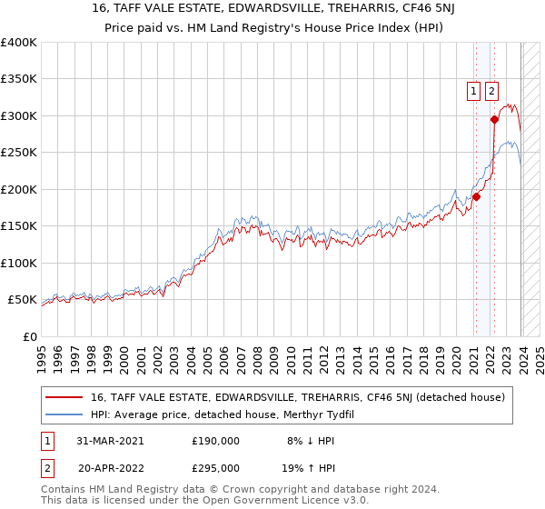 16, TAFF VALE ESTATE, EDWARDSVILLE, TREHARRIS, CF46 5NJ: Price paid vs HM Land Registry's House Price Index