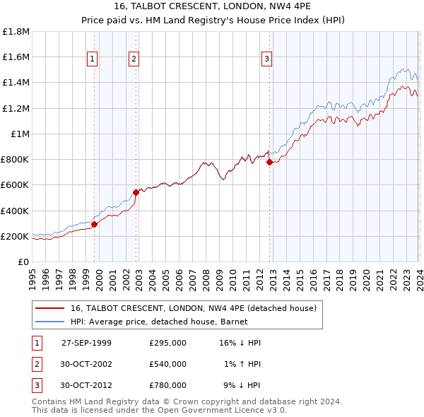 16, TALBOT CRESCENT, LONDON, NW4 4PE: Price paid vs HM Land Registry's House Price Index
