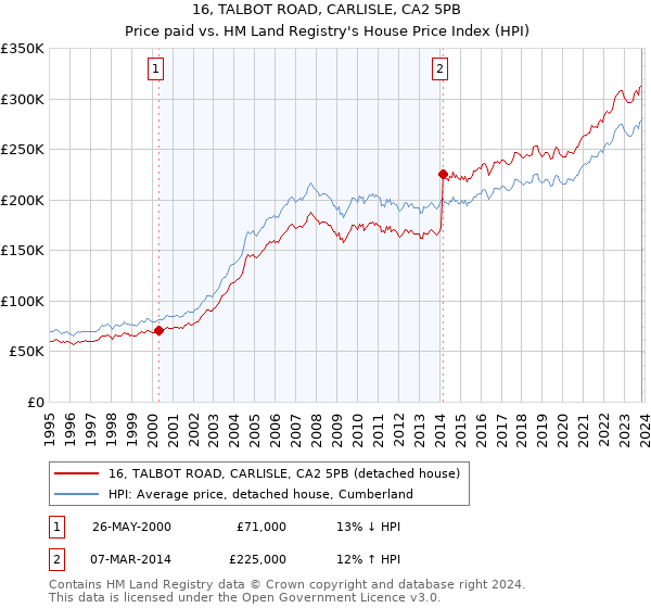 16, TALBOT ROAD, CARLISLE, CA2 5PB: Price paid vs HM Land Registry's House Price Index