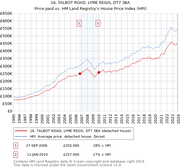 16, TALBOT ROAD, LYME REGIS, DT7 3BA: Price paid vs HM Land Registry's House Price Index