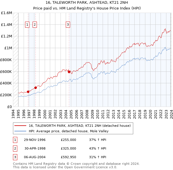 16, TALEWORTH PARK, ASHTEAD, KT21 2NH: Price paid vs HM Land Registry's House Price Index